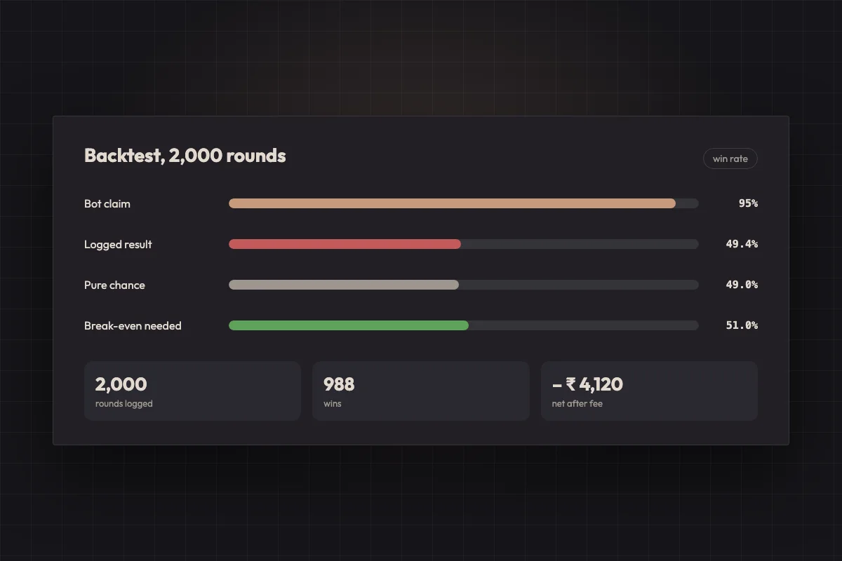 Backtest panel comparing a bot’s claimed ninety-five per cent win rate with the forty-nine per cent logged over two thousand rounds